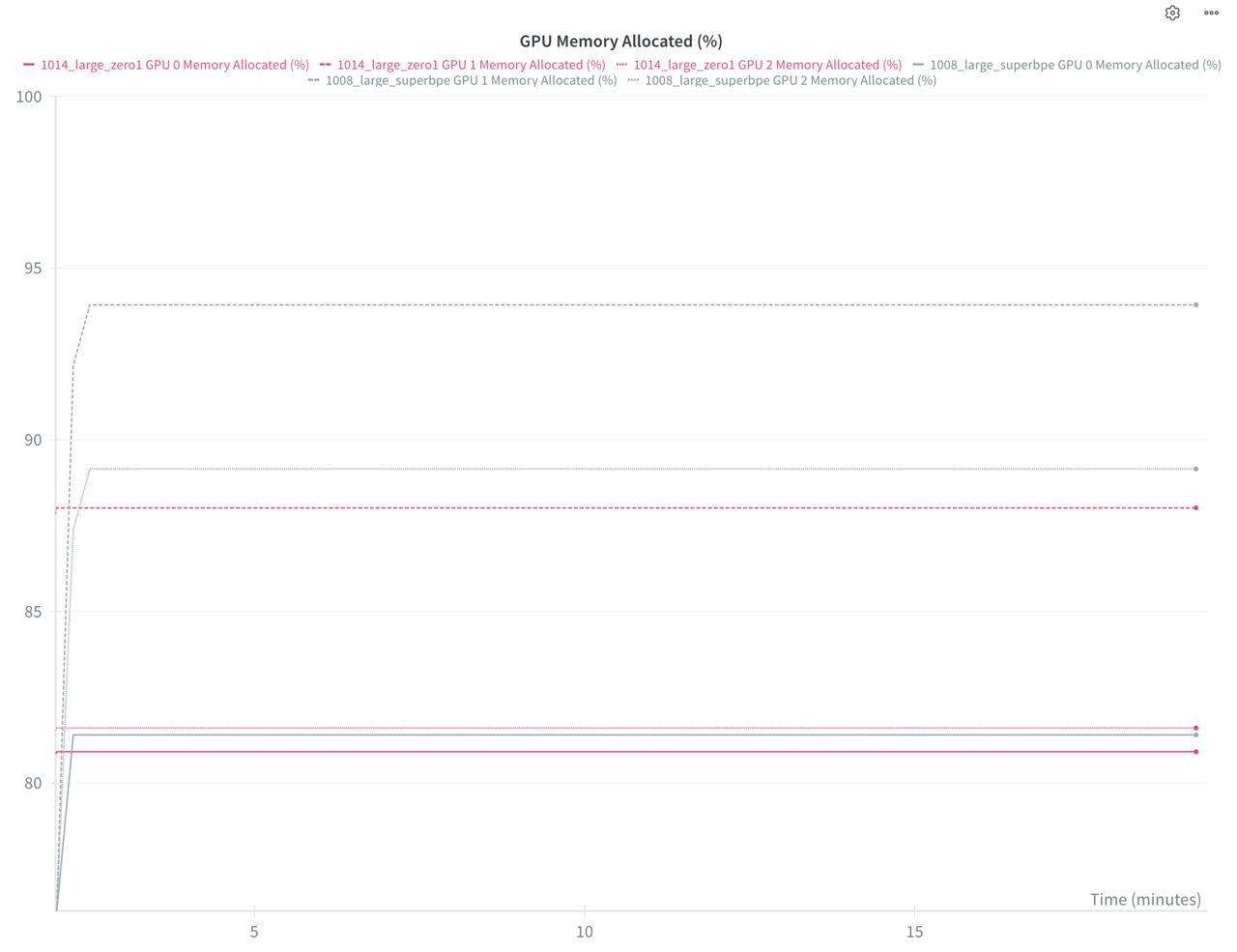 93% memory vs 88% memory