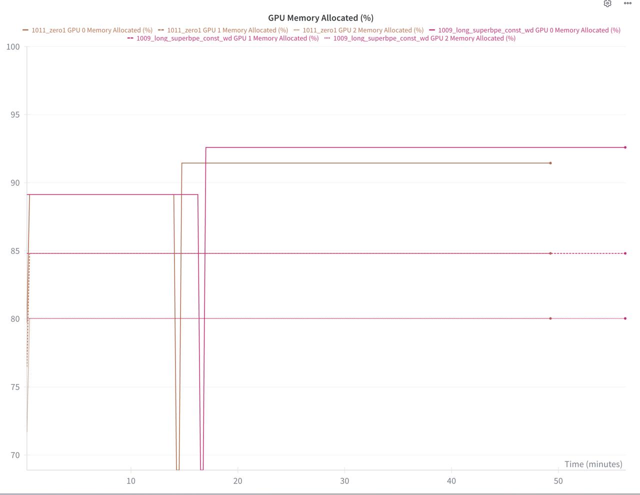 93% memory vs 92% memory